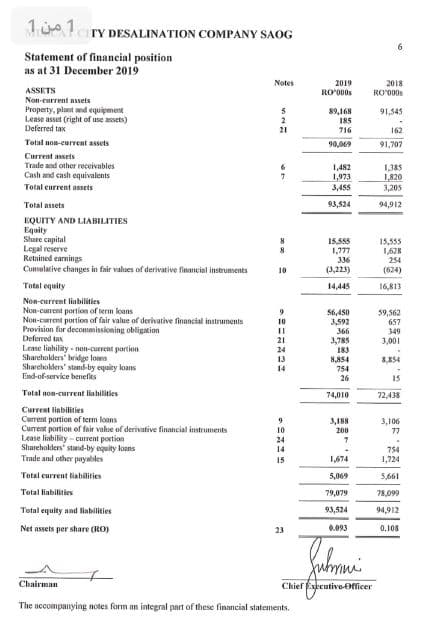 11cTY DESALINATION COMPANY SAOG
6.
Statement of financial position
as at 31 December 2019
Notes
2019
RO'000s
2018
RO'000s
ASSETS
Non-current assets
Property, plant and equipment
Lease asset (right of use assets)
Deferred tax
89,168
91,545
185
716
21
162
Total non-current assets
90,069
91,707
Current assets
Trade and other receivables
Cash and cash equivalents
1,482
1,973
3,455
1,385
1,820
3,205
Total current assets
Total assets
93,524
94,912
EQUITY AND LIABILITIES
Equity
Share capital
Legal reserve
Retained earnings
Cumulative changes in fair values of derivative financial instruments
15,555
1,777
15,555
1,628
254
336
10
(3,223)
(624)
Total equity
14,445
16,813
Non-current linbilities
Non-curent portion of term loans
Non-curent portion of fair value of derivative financial instruments
Provision for decommissioning obligation
Deferred tax
Lease liability - non-current partion
Sharcholders' bridge loms
Sharehokders" stand-by equity loans
End-of-service benefles
56,450
59,562
657
349
10
3,592
366
3,785
21
3,001
24
13
183
8,854
3,854
14
754
26
15
Total non-current liabilities
74,010
72,438
Curreat liabilities
Current portion of term loans
Current portion of fair value of derivative financial instruments
Lease liability - current portion
Shareholders' stand-by equity loans
Trade and other payables
3,188
3,106
10
200
77
24
14
754
15
1,674
1,724
Total current liabilities
5,069
5,661
Total liabilities
79,079
78,099
Total equity and liabilities
93,524
94,912
Net nssets per share (RO)
23
0.093
0.108
Chairman
Chief Expeutive Officer
The accompanying notes form an integral part of these financial statements.
