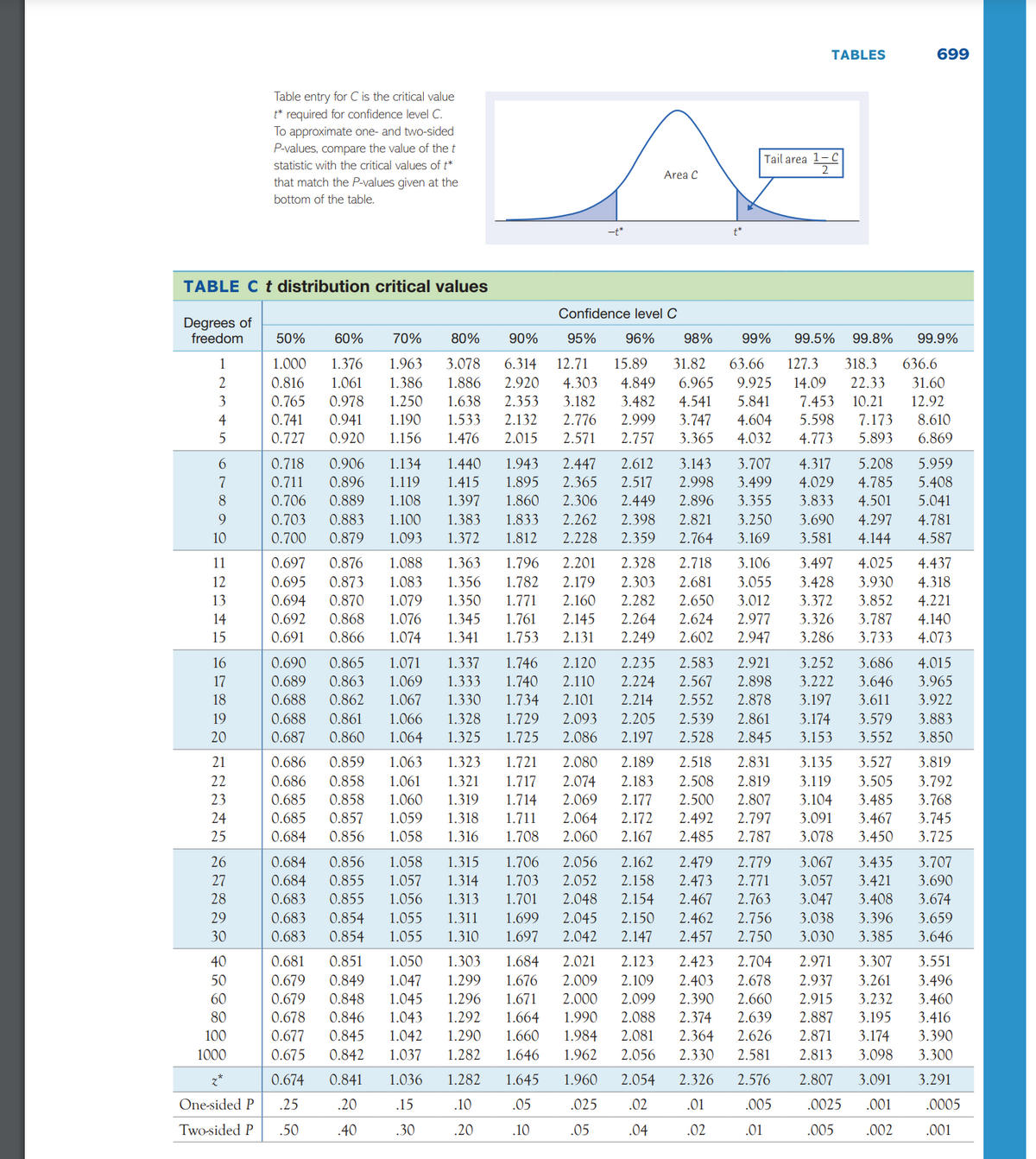 TABLES
699
Table entry for C is the critical value
t* required for confidence level C.
To approximate one- and two-sided
P-values, compare the value of the t
Tail area
statistic with the critical values of t*
Area C
that match the P-values given at the
bottom of the table.
t*
TABLE C t distribution critical values
Confidence level C
Degrees of
freedom
50%
60%
70%
80%
90%
95%
96%
98%
99%
99.5%
99.8%
99.9%
1
1.000
1.376
1.963
3.078
6.314
12.71
15.89
31.82
63.66
127.3
318.3
636.6
0.816
1.061
1.386
1.886
2.920
4.303
4.849
6.965
9.925
14.09
22.33
31.60
1.250
7.453
5.598
3
0.765
0.978
1.638
2.353
3.182
3.482
4.541
5.841
10.21
12.92
4
0.741
0.941
1.190
1.533
2.132
2.776
2.999
3.747
4.604
7.173
8.610
0.727
0.920
1.156
1.476
2.015
2.571
2.757
3.365
4.032
4.773
5.893
6.869
6.
0.718
0.906
1.134
1.440
1.943
2.447
2.612
3.143
3.707
5.208
4.317
4.029
5.959
7
0.711
0.896
1.119
1.415
1.895
2.365
2.517
2.998
3.499
4.785
5.408
8
0.706
0.889
1.108
1.397
1.860
2.306
2.449
2.896
3.355
3.833
4.501
5.041
9.
0.703
0.883
1.100
1.383
1.833
2.262
2.398
2.821
3.250
3.690
4.297
4.781
10
0.700
0.879
1.093
1.372
1.812
2.228
2.359
2.764
3.169
3.581
4.144
4.587
11
0.697
0.876
1.088
1.363
1.796
2.201
2.328
2.718
3.106
3.497
4.025
4.437
12
0.695
0.873
1.083
1.356
1.782
2.179
2.303
2.681
3.055
3.428
3.930
4.318
13
0.694
0.870
1.079
1.350
1.771
2.160
2.282
2.650
3.012
3.372
3.852
4.221
14
0.692
0.868
1.076
1.345
1.761
2.145
2.264
2.624
2.977
3.326
3.787
4.140
15
0.691
0.866
1.074
1.341
1.753
2.131
2.249
2.602
2.947
3.286
3.733
4.073
16
0.690
0.865
1.071
1.337
1.746
2.120
2.235
2.583
2.921
3.252
3.686
4.015
17
0.689
0.863
1.069
1.333
1.740
2.110
2.224
2.567
2.898
3.222
3.646
3.965
18
0.688
0.862
1.067
1.330
1.734
2.101
2.214
2.552
2.878
3.197
3.611
3.922
1.066
1.064
1.729
1.725
19
0.688
0.861
1.328
2.093
2.205
2.539
2.861
3.174
3.579
3.883
20
0.687
0.860
1.325
2.086
2.197
2.528
2.845
3.153
3.552
3.850
1.063
1.323
3.135
3.527
3.505
21
0.686
0.859
1.721
2.080
2.189
2.518
2.831
3.819
0.858
0.858
22
0.686
1.061
1.321
1.717
2.074
2.183
2.508
2.819
3.119
3.792
23
0.685
1.060
1.319
3.485
1.714
1.711
2.069
2.177
2.500
2.807
3.104
3.768
24
0.685
0.857
1.059
1.318
2.064
2.172
2.492
2.797
3.091
3.467
3.745
25
0.684
0.856
1.058
1.316
1.708
2.060
2.167
2.485
2.787
3.078
3.450
3.725
26
0.684
0.856
1.058
1.315
1.706
2.056
2.162
2.479
2.779
3.067
3.435
3.707
27
0.684
0.855
1.057
1.314
1.703
2.052
2.158
2.473
2.771
3.057
3.421
3.690
28
0.683
0.855
1.056
1.313
1.701
2.048
2.154
2.467
2.763
3.047
3.408
3.674
29
0.683
0.854
1.055
1.311
1.699
2.045
2.150
2.462
2.756
3.038
3.396
3.659
30
0.683
0.854
1.055
1.310
1.697
2.042
2.147
2.457
2.750
3.030
3.385
3.646
40
0.681
0.851
1.050
1.303
1.684
2.021
2.123
2.423
2.704
2.971
3.307
3.551
0.679
0.679
50
0.849
1.047
1.299
1.676
2.009
2.109
2.403
2.678
2.937
3.261
3.496
60
0.848
1.045
1.296
1.671
2.000
2.099
2.390
2.660
2.915
3.232
3.460
80
0.678
0.846
1.043
1.292
1.664
1.990
2.088
2.374
2.639
2.887
3.195
3.416
100
0.677
0.845
1.042
1.290
1.660
1.984
2.081
2.364
2.626
2.871
3.174
3.390
1000
0.675
0.842
1.037
1.282
1.646
1.962
2.056
2.330
2.581
2.813
3.098
3.300
0.674
0.841
1.036
1.282
1.645
1.960
2.054
2.326
2.576
2.807
3.091
3.291
One-sided P
.25
.20
.15
.10
.05
.025
.02
.01
.005
.0025
.001
.0005
Two-sided P
.50
.40
.30
.20
.10
.05
.04
.02
.01
.005
.002
.001
