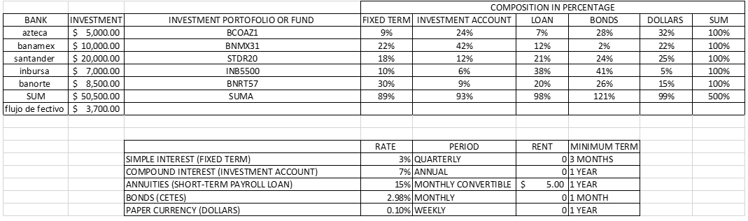 INVESTMENT
$ 5,000.00
$ 10,000.00
santander
$ 20,000.00
inbursal $ 7,000.00
banorte $ 8,500.00
SUM
$ 50,500.00
flujo de fectivo $ 3,700.00
BANK
azteca
banamex
INVESTMENT PORTOFOLIO OR FUND
BCOAZ1
BNMX31
STDR20
INB5500
BNRT57
SUMA
SIMPLE INTEREST (FIXED TERM)
COMPOUND INTEREST (INVESTMENT ACCOUNT)
ANNUITIES (SHORT-TERM PAYROLL LOAN)
BONDS (CETES)
PAPER CURRENCY (DOLLARS)
COMPOSITION IN PERCENTAGE
FIXED TERM INVESTMENT ACCOUNT LOAN
7%
12%
21%
38%
20%
98%
9%
22%
18%
10%
30%
89%
RATE
24%
42%
12%
6%
9%
93%
PERIOD
3% QUARTERLY
7% ANNUAL
15% MONTHLY CONVERTIBLE $
2.98% MONTHLY
0.10% WEEKLY
RENT
BONDS
28%
2%
24%
41%
26%
121%
MINIMUM TERM
03 MONTHS
0|1 YEAR
5.00 1 YEAR
0|1 MONTH
0|1 YEAR
DOLLARS
32%
22%
25%
5%
15%
99%
SUM
100%
100%
100%
100%
100%
500%