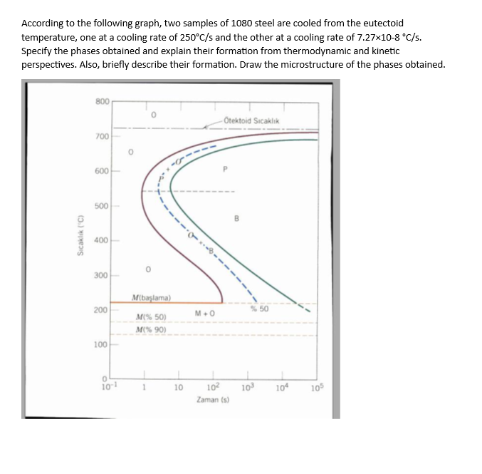 According to the following graph, two samples of 1080 steel are cooled from the eutectoid
temperature, one at a cooling rate of 250°C/s and the other at a cooling rate of 7.27x10-8 °C/s.
Specify the phases obtained and explain their formation from thermodynamic and kinetic
perspectives. Also, briefly describe their formation. Draw the microstructure of the phases obtained.
Sıcaklık (C)
800
700
600
500
400
300
200
100
0
10
1
T
M(başlama)
M(% 50)
M(% 90)
10
M+O
-Otektoid Sıcaklık
10²
Zaman (s)
% 50
10³ 104
105