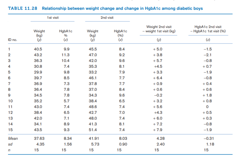 TABLE 11.28 Relationship between weight change and change in HgbA1c among diabetic boys
1st visit
2nd visit
Weight 2nd visit
- weight 1st visit (kg)
HgbA1c 2nd visit
- HgbA1c 1st visit (%)
Weight
(kg)
HgbA1c
Weight
(kg)
HgbA1c
(%)
(x)
ID no.
(x)
+ 5.0
+ 3.8
+ 5.7
1
40.5
9.9
45.5
8.4
-1.5
43.2
11.3
47.0
9.2
-2.1
3
36.3
10.4
42.0
9.6
--0.8
4
30.8
7.4
35.3
8.1
+4.5
+ 0.7
+ 3.3
+ 6.4
+ 0.9
+ 0.6
5
29.9
9.8
33.2
7.9
-1.9
6
39.7
8.5
46.1
7.7
-0.8
+ 0.4
+ 0.6
+ 1.8
+ 0.8
7
36.9
7.3
37.8
7.7
8
36.4
7.8
37.0
8.4
9
34.5
7.8
34.3
9.6
-0.2
+ 3.2
+ 5.6
10
35.2
5.7
38.4
6.5
11
43.0
7.4
48.6
7.4
+ 0.5
+ 0.3
-0.8
12
38.4
6.5
42.7
7.0
+4.3
+ 6.0
+ 7.2
+ 7.9
13
42.0
7.1
48.0
7.4
14
34.1
8.9
41.3
8.1
15
43.5
9.3
51.4
7.4
-1.9
Mean
37.63
8.34
41.91
8.03
4.28
-0.31
sd
4.35
1.56
5.73
0.90
2.40
1.18
15
15
15
15
15
15
