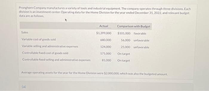 Pronghorn Company manufactures a variety of tools and industrial equipment. The company operates through three divisions. Each
division is an investment center. Operating data for the Home Division for the year ended December 31, 2022, and relevant budget
data are as follows.
Sales
Variable cost of goods sold.
Variable selling and administrative expenses
Controllable fixed cost of goods sold
Controllable fixed selling and administrative expenses
Actual
(a)
$1,399,000
680,000
124,000
171,000
81,000
Comparison with Budget
$101.000 favorable
56,000 unfavorable
25,000 unfavorable
On target
On target
Average operating assets for the year for the Home Division were $2,000,000, which was also the budgeted amount.