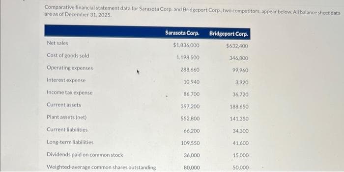 Comparative financial statement data for Sarasota Corp. and Bridgeport Corp. two competitors, appear below. All balance sheet data
are as of December 31, 2025.
Net sales
Cost of goods sold
Operating expenses
Interest expense
Income tax expense
Current assets
Plant assets (net)
Current liabilities
Long-term liabilities
Dividends paid on common stock
Weighted-average common shares outstanding
Sarasota Corp.
$1,836,000
1,198,500
288,660
10,940
86,700
397,200
552,800
66,200
109,550
36,000
80,000
Bridgeport Corp.
$632,400
346,800
99,960
3,920
36,720
188,650
141,350
34,300
41,600
15,000
50,000