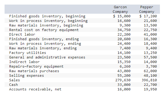 Finished goods inventory, beginning
Work in process inventory, beginning
Raw materials inventory, beginning
Rental cost on factory equipment
Direct labor
Finished goods inventory, ending
Work in process inventory, ending
Raw materials inventory, ending
Factory utilities
General and administrative expenses
Indirect labor
Repairs-Factory equipment
Raw materials purchases
Selling expenses
Sales
Cash
Accounts receivable, net
Garcon
Company
$ 15,000
16,600
9,300
34,750
22, 200
20,600
24,400
7,400
14, 100
23,500
15,350
6,260
43,000
55,200
279,630
33,000
16,000
Pepper
Company
$ 17,200
21,600
13,500
22,750
41,000
16,300
18,400
9,400
13,250
57,500
14,000
3,700
62,000
48,100
396,810
22,700
19,950