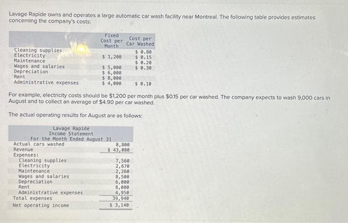 Lavage Rapide owns and operates a large automatic car wash facility near Montreal. The following table provides estimates
concerning the company's costs:
Cleaning supplies.
Electricity
Maintenance
Wages and salaries.
Depreciation
Rent
Administrative expenses
Actual cars washed
Revenue
Expenses:
Cleaning supplies
Electricity
Maintenance
Wages and salaries
Depreciation
Rent
Fixed
Cost per
Month
$1,200
$5,000
$ 6,000
$ 8,000
$ 4,000
For example, electricity costs should be $1,200 per month plus $0.15 per car washed. The company expects to wash 9,000 cars in
August and to collect an average of $4.90 per car washed.
The actual operating results for August are as follows:
Lavage Rapide
Income Statement
For the Month Ended August 31
Administrative expenses
Total expenses
Net operating income.
Cost per
Car Washed
8,800
$ 43,080
7,560
2,670
2,260
$0.80
$0.15
8,500
6,000
8,000
4,950
39,940
$3,140
$0.20
$ 0.30
$ 0.10