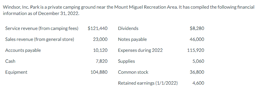 Windsor, Inc. Park is a private camping ground near the Mount Miguel Recreation Area. It has compiled the following financial
information as of December 31, 2022.
Service revenue (from camping fees)
Sales revenue (from general store)
Accounts payable
Cash
Equipment
$121,440
23,000
10,120
7,820
104,880
Dividends
Notes payable
Expenses during 2022
Supplies
Common stock
Retained earnings (1/1/2022)
$8,280
46,000
115,920
5,060
36,800
4,600