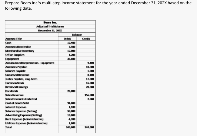 Prepare Bears Inc.'s multi-step income statement for the year ended December 31, 202X based on the
following data.
Account Title
Cash
Accounts Receivable
Merchandise Inventory
Bears Inc.
Adjusted Trial Balance
December 31, 202X
Office Supplies
Equipment
Accumulated Depreciation Equipment
Accounts Payable
Salaries Payable
Uneamed Revenue
Notes Payable, long-term
Common Stock
Retained Earnings
Dividends
Sales Revenue
Sales Discounts Forfeited
Cost of Goods Sold
Interest Expense
Salaries Expense (Selling)
Advertising Expense (Selling)
Rent Expense (Administrative)
Utilities Expense (Administrative)
Total
Debit
Balance
12,400
6,500
17,000
1,200
36,600
26,000
94,000
1,100
30,000
10,000
4,200
1,600
240,600
Credit
9,400
10,500
1,000
8,100
17,300
16,000
20,300
156,000
2,000
240,600