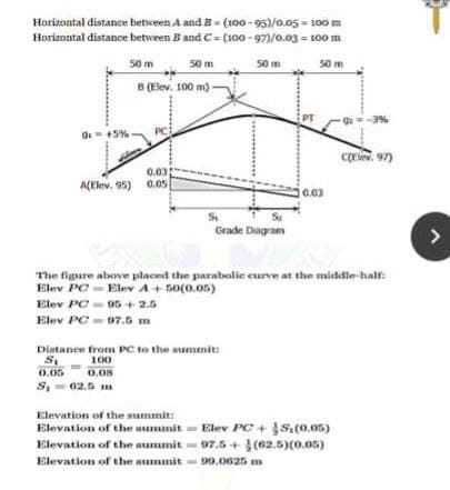 Horizontal distance between A and B- (100 - 95)/0.05 = 100 m
Horizontal distance between B and C= (100 - 97)/0.03 = 100 m
50 m
50 m
50 m
50 m
B (Elev. 100 m) -
PT
3%
O
PC
+5%-
CE. 97)
0.03
ACElev, 95) 0.05
0.03
St
Grade Diagram
Su
The figure above placed the parabolie curve at the middle-half:
Elev PC - Elev A+ 50(0.05)
Elev PC- D5 + 2.5
Elev PC - 07.6 m
Distance from PC to the summit:
100
0.05
S,= 02.5
0.08
Elevation of the summit:
Elevation of the summit Elev PC+s,(0.05)
Elevation of the aummit 97.6 +(62.5)(0.05)
Elevation of the summit- 90.0625 m
