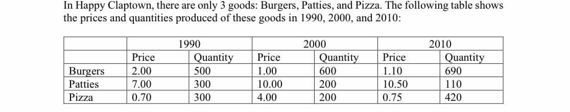 In Happy Claptown, there are only 3 goods: Burgers, Patties, and Pizza. The following table shows
the prices and quantities produced of these goods in 1990, 2000, and 2010:
1990
2000
2010
Price
Quantity
Price
Quantity
Price
Quantity
Burgers
2.00
500
1.00
600
1.10
690
Patties
7.00
300
10.00
200
10.50
110
Pizza
0.70
300
4.00
200
0.75
420
