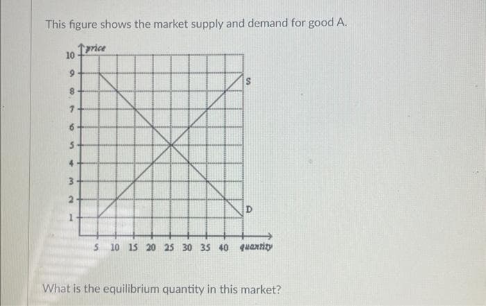 This figure shows the market supply and demand for good A.
I price
10
9
8
7
4
3
2
S
D
5 10 15 20 25 30 35 40 quantity
What is the equilibrium quantity in this market?