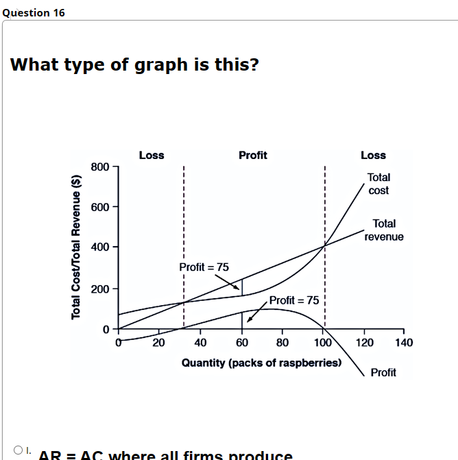 Question 16
What type of graph is this?
OI.
Total Cost/Total Revenue ($)
800
600
400
200
Loss
20
Profit = 75
Profit
Profit = 75
40
60
80 100
Quantity (packs of raspberries)
AR=AC where all firms produce
Loss
Total
cost
Total
revenue
120
140
Profit