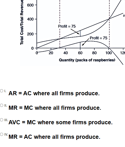 Total Cost/Total Revenue
600
400
200
T
T
T
20
Profit = 75
Profit = 75
40
60
80
Quantity (packs of raspberries)
OI.
AR = AC where all firms produce.
O II.
MR = MC where all firms produce.
100
O III.
AVC = MC where some firms produce.
O IV.
MR = AC where all firms produce.
r
120