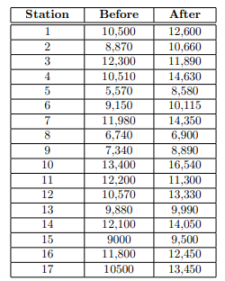 Station
1
2
3
4
5
6
7
8
9
10
11
12
13
14
15
16
17
Before
10,500
8,870
12,300
10,510
5,570
9,150
11,980
6,740
7,340
13,400
12,200
10,570
9,880
12,100
9000
11,800
10500
After
12,600
10,660
11,890
14,630
8,580
10,115
14,350
6,900
8,890
16,540
11,300
13,330
9,990
14.050
9,500
12,450
13,450