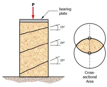 bearing
plate
₁5
15⁰
₂
20⁰
25⁰
Cross-
sectional
Area