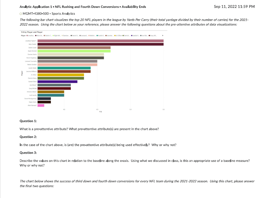 Analytic Application 1 - NFL Rushing and Fourth Down Conversions Availability Ends
OMGMT-4380-500 - Sports Analytics
The following bar chart visualizes the top 20 NFL players in the league by Yards Per Carry (their total yardage divided by their number of carries) for the 2021-
2022 season. Using the chart below as your reference, please answer the following questions about the pre-attentive attributes of data visualizations:
Y/A by Player and Player
Player Jonathick Ch. Davinjah Damien Devin Leonard Mehin Austin Elvonte Al Dillon Derick Ezekiel E
Dalvin Cook
Devin Singletary
Led Fo
Melvin Gordon
Al D
Der Hey
Joe Ma
Antonio Gon
Josh lacobe
Avin Kamar
Sep 11, 2022 11:59 PM
Question 1:
What is a pre-attentive attribute? What pre-attentive attribute(s) are present in the chart above?
Question 2:
In the case of the chart above, is (are) the pre-attentive attribute(s) being used effectively? Why or why not?
Question 3:
Describe the values on this chart in relation to the baseline along the x-axis. Using what we discussed in class, is this an appropriate use of a baseline measure?
Why or why not?
The chart below shows the success of third down and fourth down conversions for every NFL team during the 2021-2022 season. Using this chart, please answer
the final two questions: