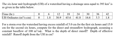 The six-hour unit hydrograph (UH) of a watershed having a drainage area equal to 393 km² is
as given in the table below.
30
Time (hr.)
UH Ordinates (m/s-em)
6
12
30.9
18
24
41.8
36
5.5
42
1.8
65.6
14.6
1.8
For a storm over the watershed having excess rainfall of 5.0 cm for the first six hours and 15.0
cm for the second six hours, compute for the direct and streamflow hydrograph, assuming a
constant baseflow of 100 m/set. What is the depth of direct runoff? Depth of effective
rainfall? Runoff depth from the UH in cm?
