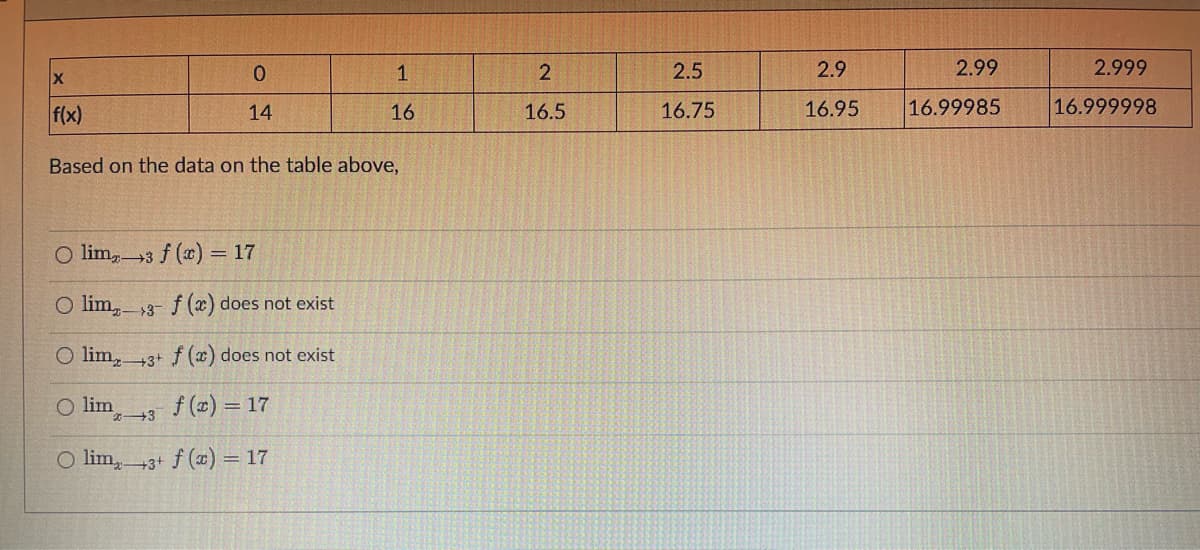 X
f(x)
Olim,
lim,
O lim,
O lim
0
14
Based on the data on the table above,
3 f (x) = 17
3 f (x) does not exist
3+ f(x) does not exist
f(x) = 17
O lim, 3+ f(x) = 17
* 3
1
16
2
16.5
2.5
16.75
2.9
16.95
2.99
16.99985
2.999
16.999998