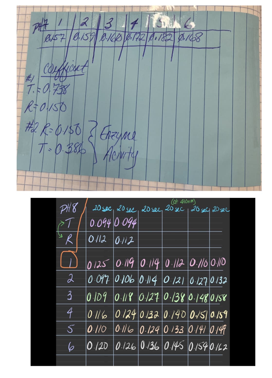 班
PHZ 1 2 3 4
0.157 0.157 0.160 0.172 0.182 0.168
Coefficit
#1
7.-0.738
R=0/150
#2 R=0150 ? Enzyme
T. 0.386
Alewity
(at 410nm)
PH8 20 sec, 20 sec, 20 sec, 20 sec 20 sec 20 sec
»T
0.094 0.094
0.112 0.112
R
0
0.125 0.119 0.114 0·112 0.116 0.110
2
3
0.097 0.106 0.114 0.121 0.127 0.132
0.109 0.118 0.127 0.138 0.148 0.158
4 0.116 0.124 0.132 0.140 0.15 0.159
5 0.110 0.116 0.124 0·133 0.141 0.149
6 0.120 0.126 0.136 0.145 0.159 0.162