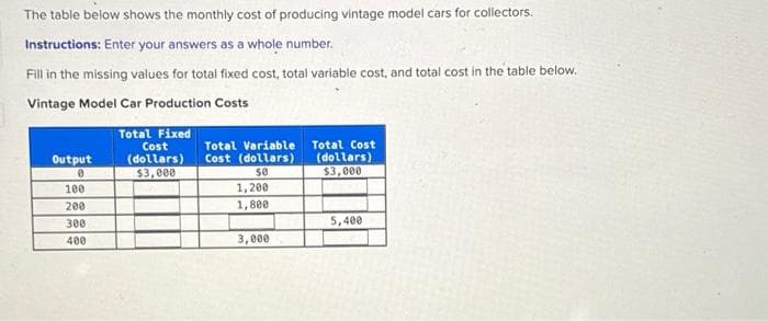 The table below shows the monthly cost of producing vintage model cars for collectors.
Instructions: Enter your answers as a whole number.
Fill in the missing values for total fixed cost, total variable cost, and total cost in the table below.
Vintage Model Car Production Costs
Output
0
100
200
300
400
Total Fixed
Cost
(dollars)
$3,000
Total Variable
Cost (dollars)
$0
1,200.
1,800
3,000
Total Cost
(dollars)
$3,000
5,400