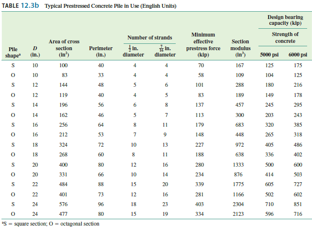 TABLE 12.3b Typical Prestressed Concrete Pile in Use (English Units)
Design bearing
capacity (kip)
Minimum
Strength of
Number of strands
Area of cross
effective
Section
concrete
|in.
diameter
Te in.
diameter
prestress force
(kip)
Pile
D
section
Perimeter
modulus
shape"
(in.)
(in²)
(in.)
(in')
5000 psi 6000 psi
10
100
40
4
4
70
167
125
175
10
83
33
4
4
58
109
104
125
12
144
48
5
6.
101
288
180
216
12
119
40
4
5
83
189
149
178
14
196
56
6.
137
457
245
295
14
162
46
5
7
113
300
203
243
16
256
64
11
179
683
320
385
16
212
53
7
9.
148
448
265
318
S
18
324
72
10
13
227
972
405
486
18
268
60
8
11
188
638
336
402
S
20
400
80
12
16
280
1333
500
600
20
331
66
10
14
234
876
414
503
22
484
88
15
20
339
1775
605
727
22
401
73
12
16
281
1166
502
602
24
576
96
18
23
403
2304
710
851
24
477
80
15
19
334
2123
596
716
= square section; 0 =
octagonal section
