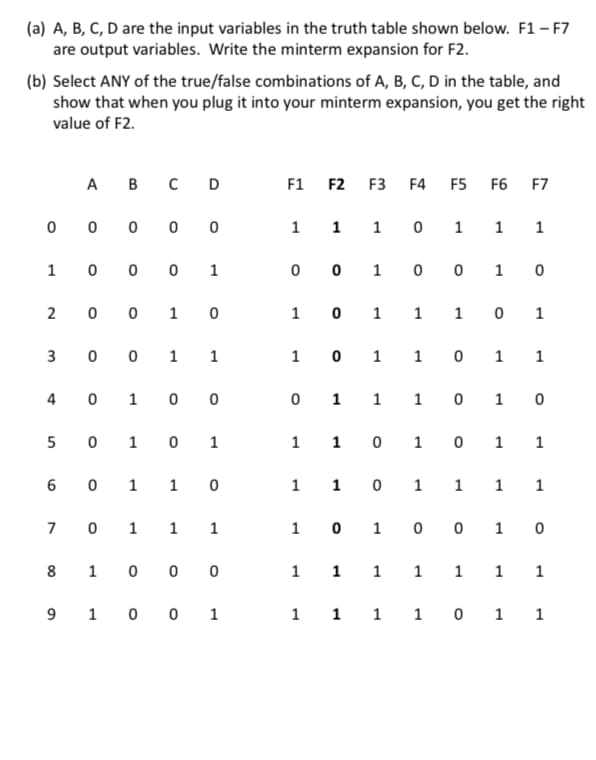 (a) A, B, C, D are the input variables in the truth table shown below. F1 – F7
are output variables. Write the minterm expansion for F2.
(b) Select ANY of the true/false combinations of A, B, C, D in the table, and
show that when you plug it into your minterm expansion, you get the right
value of F2.
А в с D
F1
F2
F3
F4
F5
F6
F7
1 1 1 o
1 1
1 0
1 0 1
1 0 1
3
0 0 1 1
1 0 1 1
4
5 0 1 0 1
1 1 0 1 0 1 1
1 0 1
8 1 0 0 0
1 1 1 1
9 1 0 0 1
1 1 1 1 0 1 1
