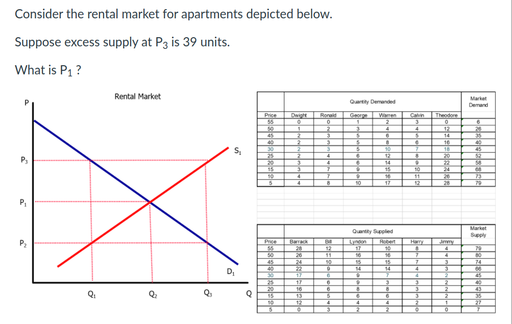 ### Analyzing the Rental Market for Apartments

Consider the rental market for apartments depicted below.

**Suppose excess supply at \( P_3 \) is 39 units.**

**Question: What is \( P_1 \)?**

#### Graph Description

The graph titled "Rental Market" shows the relationship between Price (P) and Quantity (Q) in the rental market for apartments. It has the following key components:
- **Axes**: 
  - Vertical axis represents the rental price (P).
  - Horizontal axis represents the quantity of apartments (Q).
  
- **Curves**:
  - **Demand Curve (\(D_1\))**: A downward-sloping blue line indicating that as the price decreases, the quantity demanded increases.
  - **Supply Curve (\(S_1\))**: An upward-sloping red line indicating that as the price increases, the quantity supplied increases.
  
- **Price Levels**:
  - Three specific price levels are indicated: \(P_3\), \(P_1\), and \(P_2\). 
  
- **Quantities**:
  - Corresponding quantities \(Q_1\), \(Q_2\), and \(Q_3\) are marked along the horizontal axis at intersections of demand and supply curves at specific prices.

#### Data Tables

1. **Quantity Demanded:**
   | Price | Dwight | Ronald | George | Warren | Calvin | Theodore | Market Demand |
   |-------|--------|--------|--------|--------|--------|----------|----------------|
   | 55    | 0      | 0      | 1      | 2      | 3      | 0        | 6              |
   | 50    | 1      | 2      | 3      | 4      | 4      | 12       | 26             |
   | 45    | 2      | 3      | 5      | 6      | 5      | 14       | 35             |
   | 40    | 3      | 3      | 5      | 6      | 6      | 16       | 40             |
   | 30    | 2      | 3      | 5      | 8      | 7      | 18       | 45             |
   | 25    | 4      | 