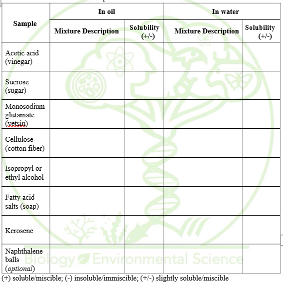 In oil
In water
Sample
Solubility
(+/-)
Solubility
(+/-)
Mixture Description
Mixture Description
Acetic acid
(vinegar)
Sucrose
(sugar)
Monosodium
glutamate
(vetsin)
Cellulose
(cotton fiber)
Isopropyl or
ethyl alcohol
Fatty acid
salts (soap)
Kerosene
Naphthalene
bals oogy Envitonmental Science
(optional)
(+) soluble/miscible; (-) insoluble/immiscible; (+/-) slightly soluble/miscible
