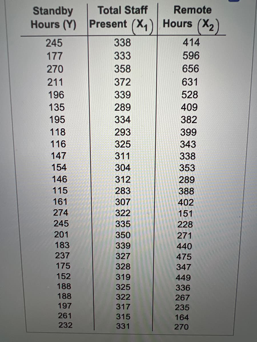 Total Staff
Remote
Standby
Hours (Y) Present (X,) Hours (X,)
245
338
414
177
333
596
270
358
656
211
372
631
196
339
528
135
289
409
195
334
382
118
293
399
116
325
343
147
311
338
154
304
353
146
312
289
115
283
388
161
307
402
274
322
151
245
335
228
201
350
271
183
339
440
237
327
475
175
328
347
152
319
449
188
325
336
188
197
322
267
317
235
261
315
164
232
331
270
