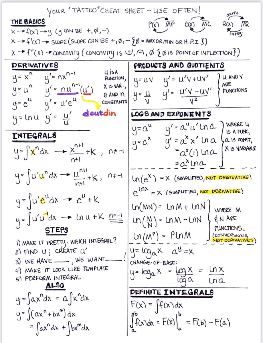 *TATTOO"CHEAT SHEET - USE OFTEN!
youR
THE BASICS
derrv.
PX) MP
CO) MC
RX)
X - fcx)+y ly CAN BE +,Ø,-)
Xf'cx)+SLOPE(SLOPE CAN BE +,Ø,- §Ø = MAX OR MIN OR H. P.I.})
integ
%3D
X *f"Cx) + CONCAVITY (CONCAVITY IS U,A,Ø {0iS POINT OF INFLECTION})
DERIVATIVES
PRODUCTS AND QUOTIENTS
y=x^ y'- nx^-
you"
u isA
FUNCTION,
%3D
U AND V
y=uv y'= u'v +uv
n-1
y'=nu" (u') X IS VAR.,
ARE
FUNCTIONS
y= e"
y'- u'e"
e AND ny= u y'= u'v -uv'
V
CONSTANTS
dautdin
y=Lnu y's 4
LOGS AND EXPONENTS
y=a" y'=a"u’ına ) WHERE u
IS A FUNC,
INTEGRALS
yoa" g =a*x' ina fais const,
+ X +K , n#-1
X IS VARVABLE
Fa*(1) Lna
ntl
+k, n+-1
in(e*) =x (SIMPLIFIED, NOT DERIVATIVE )
=X (SIMPUFIED, NOT DERIVATIVE)
+ e" +K
In(MN)= Ln M+ unN
in (A) - LnM -UnN
Lin(MP) =
y=lagax a =x
4- Ju'u"dx → inu tK n-
STEPS
WHERE M
EN ARE
FUNCTIONS.
(CONVERSIONS
NOT DERIVATIVES)
Pn M
WHICH INTEGRAL?
1) MAKE IT
2) FIND U; CREATE U'
3) WE HAVE
4) MAKE IT LOOK LIKE TEMPLATE
5) PERFORM INTEGRAL
PRETTY:
WE WANT.
CHANGE OF BASE:
y=loga x -LogX
= In x
loga
DEFINITE INTEGRALS
ALSO
Una
y=Sax'dx = afx*ax
y=S(ax^+bx") dx
Fa) = ffondx
JHondk = FO = F(b) - F(a)
"dx
%3D
%3D
