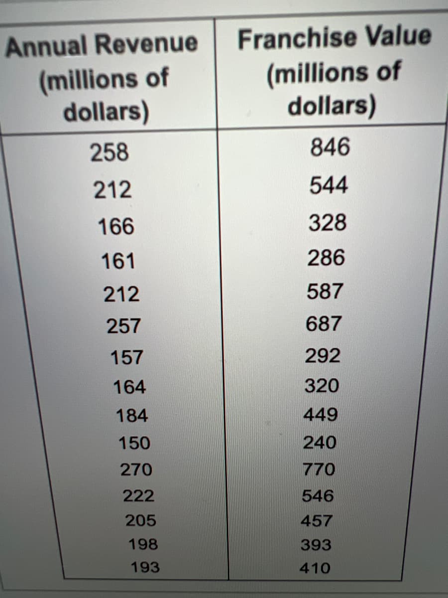 Annual Revenue
Franchise Value
(millions of
dollars)
(millions of
dollars)
258
846
212
544
166
328
161
286
212
587
257
687
157
292
164
320
184
449
150
240
270
770
222
546
205
457
198
393
193
410
