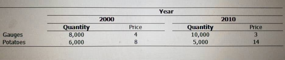 Year
2000
2010
Quantity
8,000
6,000
Quantity
10,000
5,000
Price
Price
Gauges
Potatoes
8
14
