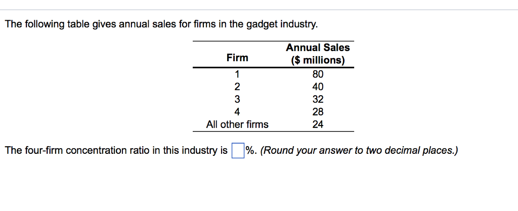 The following table gives annual sales for firms in the gadget industry.
Firm
1
ㅜ
2
3
4
All other firms
Annual Sales
($ millions)
80
40
32
28
24
The four-firm concentration ratio in this industry is %. (Round your answer to two decimal places.)