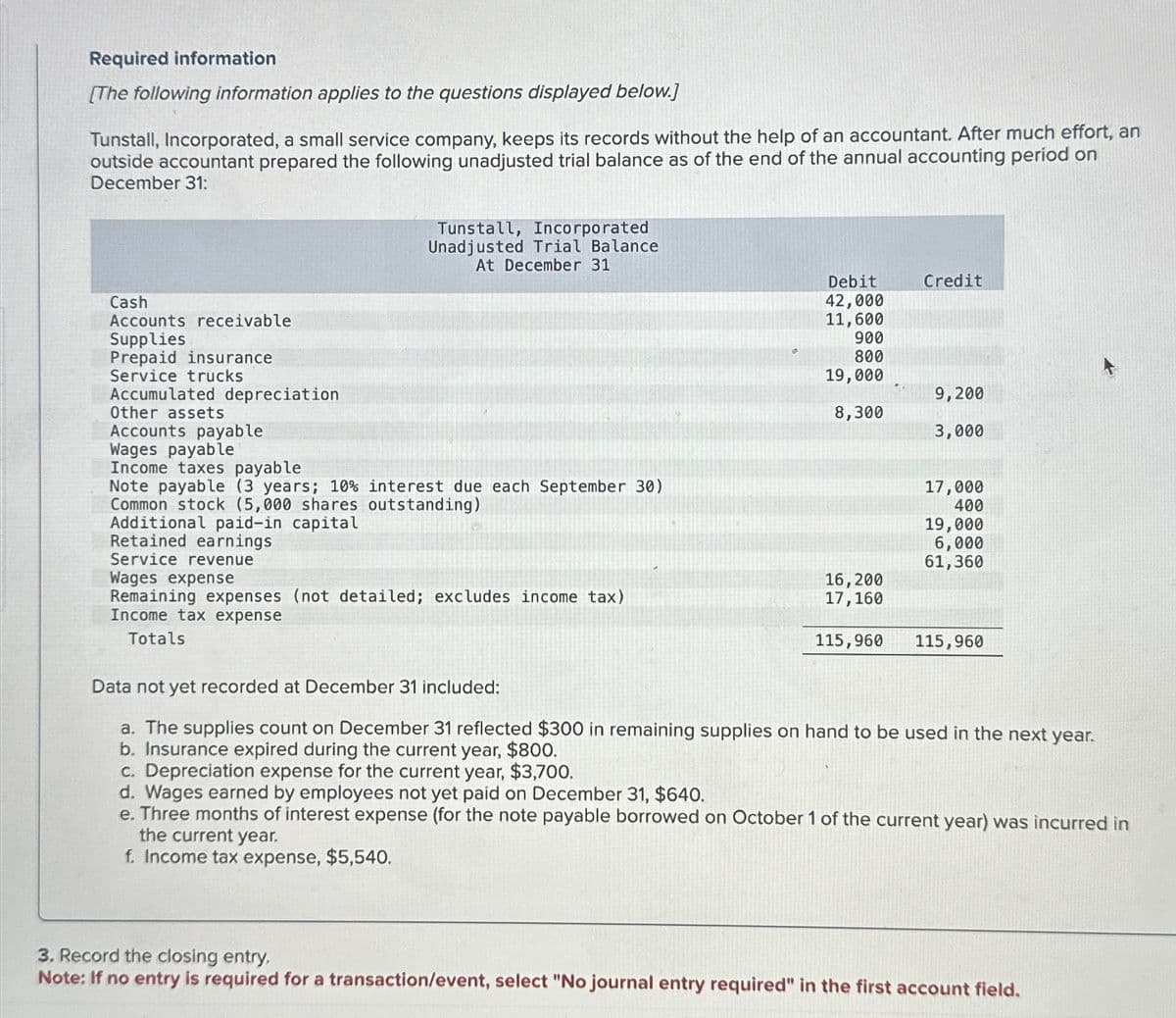 Required information
[The following information applies to the questions displayed below.]
Tunstall, Incorporated, a small service company, keeps its records without the help of an accountant. After much effort, an
outside accountant prepared the following unadjusted trial balance as of the end of the annual accounting period on
December 31:
Cash
Accounts receivable
Supplies
Prepaid insurance
Service trucks
Accumulated depreciation
Other assets
Accounts payable
Wages payable
Income taxes payable
Tunstall, Incorporated
Unadjusted Trial Balance
At December 31
Note payable (3 years; 10% interest due each September 30)
Common stock (5,000 shares outstanding)
Additional paid-in capital
Retained earnings
Service revenue
Wages expense
Remaining expenses (not detailed; excludes income tax)
Income tax expense
Totals
✔
Debit
42,000
11,600
900
800
19,000
8,300
16,200
17,160
115,960
Credit
9,200
3,000
17,000
400
19,000
6,000
61,360
115,960
Data not yet recorded at December 31 included:
a. The supplies count on December 31 reflected $300 in remaining supplies on hand to be used in the next year.
b. Insurance expired during the current year, $800.
c. Depreciation expense for the current year, $3,700.
d. Wages earned by employees not yet paid on December 31, $640.
e. Three months of interest expense (for the note payable borrowed on October 1 of the current year) was incurred in
the current year.
f. Income tax expense, $5,540.
3. Record the closing entry.
Note: If no entry is required for a transaction/event, select "No journal entry required" in the first account field.