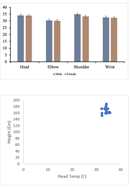 40
35
30
25
20
15
10
5
0
Height (Cm)
Head
200
180
160
140
120
100
80
60
40
20
0
0
Elbow
10
Shoulder
Male Female
20
Head Temp (C)
30
Wrist
it.
40