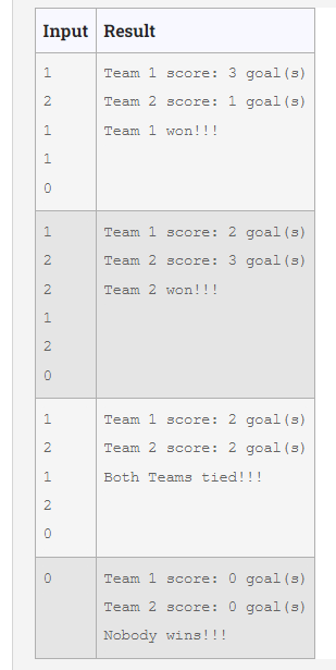 Input Result
1.
Team 1 score: 3 goal (s)
2
Team 2 score: 1 goal (s)
1.
Team 1 won!!!
1.
1.
Team 1 score: 2 goal (s)
Team 2 score: 3 goal (s)
Team 2 won!!!
1.
2.
1.
Team 1 score: 2 goal (s)
Team 2 score: 2 goal (s)
1.
Both Teams tied!!!
2.
Team 1 score: 0 goal (s)
Team 2 score: 0 goal (s)
Nobody wins!!!
