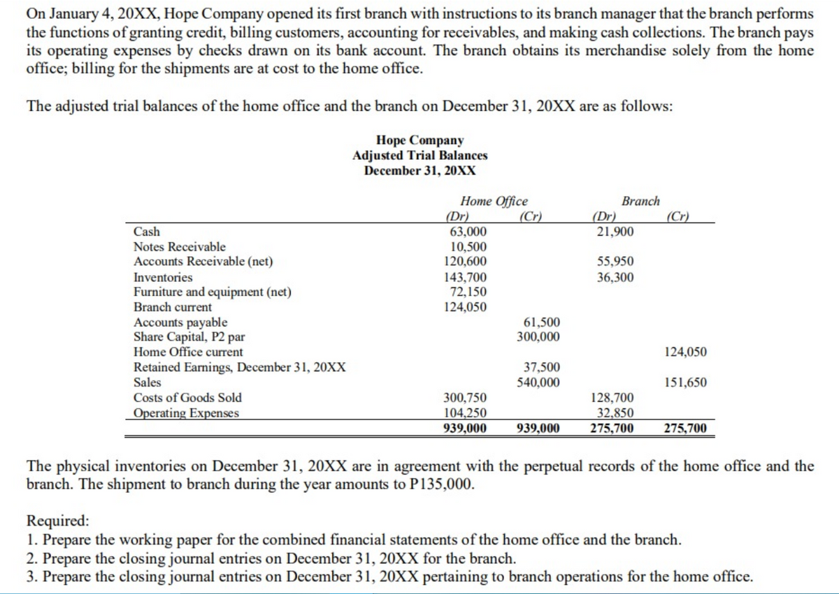 On January 4, 20XX, Hope Company opened its first branch with instructions to its branch manager that the branch performs
the functions of granting credit, billing customers, accounting for receivables, and making cash collections. The branch pays
its operating expenses by checks drawn on its bank account. The branch obtains its merchandise solely from the home
office; billing for the shipments are at cost to the home office.
The adjusted trial balances of the home office and the branch on December 31, 20XX are as follows:
Cash
Notes Receivable
Accounts Receivable (net)
Inventories
Furniture and equipment (net)
Branch current
Accounts payable
Share Capital, P2 par
Home Office current
Retained Earnings, December 31, 20XX
Sales
Costs of Goods Sold
Operating Expenses
Hope Company
Adjusted Trial Balances
December 31, 20XX
Home Office
(Dr)
63,000
10,500
120,600
143,700
72,150
124,050
300,750
104,250
939,000
(Cr)
61,500
300,000
37,500
540,000
939,000
(Dr)
Branch
21,900
55,950
36,300
128,700
32,850
275,700
(Cr)
124,050
151,650
275,700
The physical inventories on December 31, 20XX are in agreement with the perpetual records of the home office and the
branch. The shipment to branch during the year amounts to P135,000.
Required:
1. Prepare the working paper for the combined financial statements of the home office and the branch.
2. Prepare the closing journal entries on December 31, 20XX for the branch.
3. Prepare the closing journal entries on December 31, 20XX pertaining to branch operations for the home office.