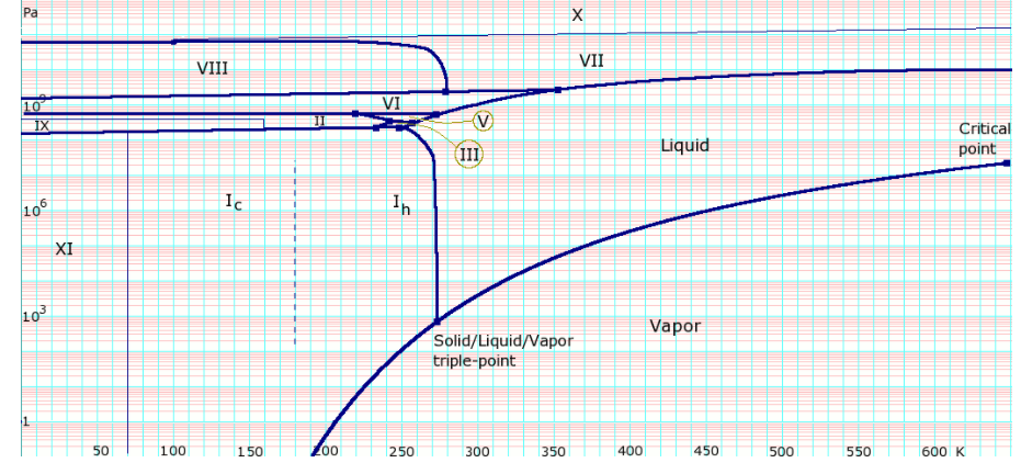 Pa
VII
VIII
10
VI
IX
Critical
III
Liquid
point
106
Ic
In
XI
103
Vapor
Solid/Liquid/Vapor
triple-point
50
100
150
250
300
350
400
450
500
550
600 K
