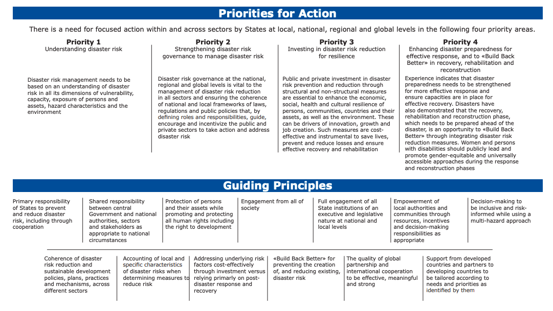 Priorities for Action
There is a need for focused action within and across sectors by States at local, national, regional and global levels in the following four priority areas.
Priority 4
Enhancing disaster preparedness for
effective response, and to «Build Back
Better»> in recovery, rehabilitation and
reconstruction
Priority 1
Understanding disaster risk
Disaster risk management needs to be
based on an understanding of disaster
risk in all its dimensions of vulnerability,
capacity, exposure of persons and
assets, hazard characteristics and the
environment
Primary responsibility
of States to prevent
and reduce disaster
risk, including through
cooperation
Shared responsibility
between central
Government and national
authorities, sectors
and stakeholders as
appropriate to national
circumstances
Coherence of disaster
risk reduction and
sustainable development
policies, plans, practices
and mechanisms, across
different sectors
Priority 2
Strengthening disaster risk
governance to manage disaster risk
Disaster risk governance at the national,
regional and global levels is vital to the
management of disaster risk reduction
in all sectors and ensuring the coherence
of national and local frameworks of laws,
regulations and public policies that, by
defining roles and responsibilities, guide,
encourage and incentivize the public and
private sectors to take action and address
disaster risk
Protection of persons
and their assets while
promoting and protecting
all human rights including
the right to development
Accounting of local and
specific characteristics
of disaster risks when
determining measures
reduce risk
Priority 3
Investing in disaster risk reduction
for resilience
Guiding Principles
Engagement from all of
society
Addressing underlying risk
factors cost-effectively
through investment versus
to relying primarly on post-
disaster response and
recovery
Public and private investment in disaster
risk prevention and reduction through
structural and non-structural measures
are essential to enhance the economic,
social, health and cultural resilience of
persons, communities, countries and their
assets, as well as the environment. These
can be drivers of innovation, growth and
job creation. Such measures are cost-
effective and instrumental to save lives,
prevent and reduce losses and ensure
effective recovery and rehabilitation
Full engagement of all
State institutions of an
executive and legislative
nature at national and
local levels
«Build Back Better» for
preventing the creation.
of, and reducing existing,
disaster risk
Experience indicates that disaster
preparedness needs to be strengthened
for more effective response and
ensure capacities are in place for
effective recovery. Disasters have
also demonstrated that the recovery,
rehabilitation and reconstruction phase,
which needs to be prepared ahead of the
disaster, is an opportunity to Build Back
Better»> through integrating disaster risk
reduction measures. Women and persons
with disabilities should publicly lead and
promote gender-equitable and universally
accessible approaches during the response
and reconstruction phases
Empowerment of
local authorities and
communities through
resources, incentives
and decision-making
responsibilities as
appropriate
The quality of global
partnership and
international cooperation
to be effective, meaningful
and strong
Decision-making to
be inclusive and risk-
informed while using a
multi-hazard approach
Support from developed
countries and partners to
developing countries to
be tailored according to
needs and priorities as
identified by them