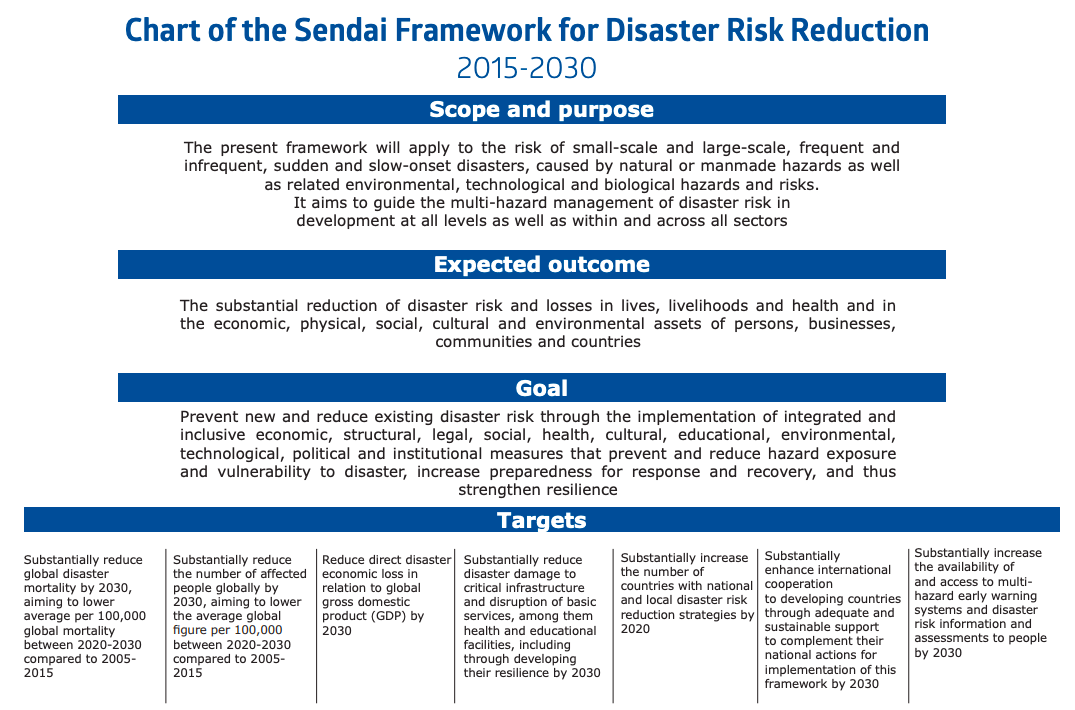 Chart of the Sendai Framework for Disaster Risk Reduction
2015-2030
Scope and purpose
The present framework will apply to the risk of small-scale and large-scale, frequent and
infrequent, sudden and slow-onset disasters, caused by natural or manmade hazards as well
as related environmental, technological and biological hazards and risks.
It aims to guide the multi-hazard management of disaster risk in
development at all levels as well as within and across all sectors
Substantially reduce
global disaster
mortality by 2030,
aiming to lower
average per 100,000
global mortality
between 2020-2030
compared to 2005-
2015
Expected outcome
The substantial reduction of disaster risk and losses in lives, livelihoods and health and in
the economic, physical, social, cultural and environmental assets of persons, businesses,
communities and countries
Goal
Prevent new and reduce existing disaster risk through the implementation of integrated and
inclusive economic, structural, legal, social, health, cultural, educational, environmental,
technological, political and institutional measures that prevent and reduce hazard exposure
and vulnerability to disaster, increase preparedness for response and recovery, and thus
strengthen resilience
Substantially reduce
the number of affected
people globally by
2030, aiming to lower
the average global
figure per 100,000
between 2020-2030
compared to 2005-
2015
Reduce direct disaster
economic loss in
relation to global
gross domestic
product (GDP) by
2030
Targets
Substantially reduce
disaster damage to
critical infrastructure
and disruption of basic
services, among them
health and educational
facilities, including
through developing
their resilience by 2030
Substantially increase
the number of
countries with national
and local disaster risk
reduction strategies by
2020
Substantially
enhance international
cooperation.
to developing countries
through adequate and
sustainable support
to complement their
national actions for
implementation of this
framework by 2030
Substantially increase
the availability of
and access to multi-
hazard early warning
systems and disaster
risk information and
assessments to people
by 2030