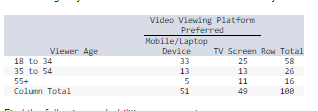 Video Viewing Platform
Preferred
Mobile/Laptop
Device
Viewer Age
TV Screen Row Total
18 to 34
33
25
58
35 to 54
13
13
26
55+
11
16
Column Total
51
49
100
