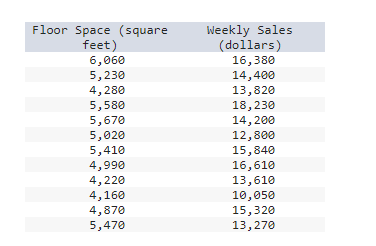 Floor Space (square
feet)
6,060
5,230
4,280
5,580
5,670
5,020
5,410
4,990
4,220
4,160
4,870
5,470
Weekly Sales
(dollars)
16,380
14,400
13,820
18,230
14,200
12,800
15,840
16,610
13,610
10,050
15,320
13,270
