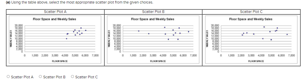 (a) Using the table above, select the most approprlate scatter plot from the given cholces.
000
A 000
Scatter Plot A
Scatter Plot B
Scatter Plot C
Floor Space and Weekly Sales
Floor Space and Weekly Sales
Floor Space and Weekly Sales
20,000
18,000
16.000
14,000
ॐ 12,000
10.000
8.000
6.000
4.000
2,000
20,000
18.000
16.000
14,000
12,000
10.000
8 000
6,000
4.000
2,000
20,000
18.000
16.000
14,000
10.000
8.000
6.000
4,000
2,000
1,000 2,000 3,000 4,000 5,000 6,000 7,000
1,000 2,000 3,000 4,000 5,000 6,000 7,000
1,000 2,000 3,000 4,000 5,000 6,000 7,000
FLOOR SPACE
FLOOR SPACE
FLOOR SPACE
O scatter Plot A
O Scatter Plot B
O Scatter Plot C
SaVSA TMEM
S31VSA TMIM
saVSA MIM
