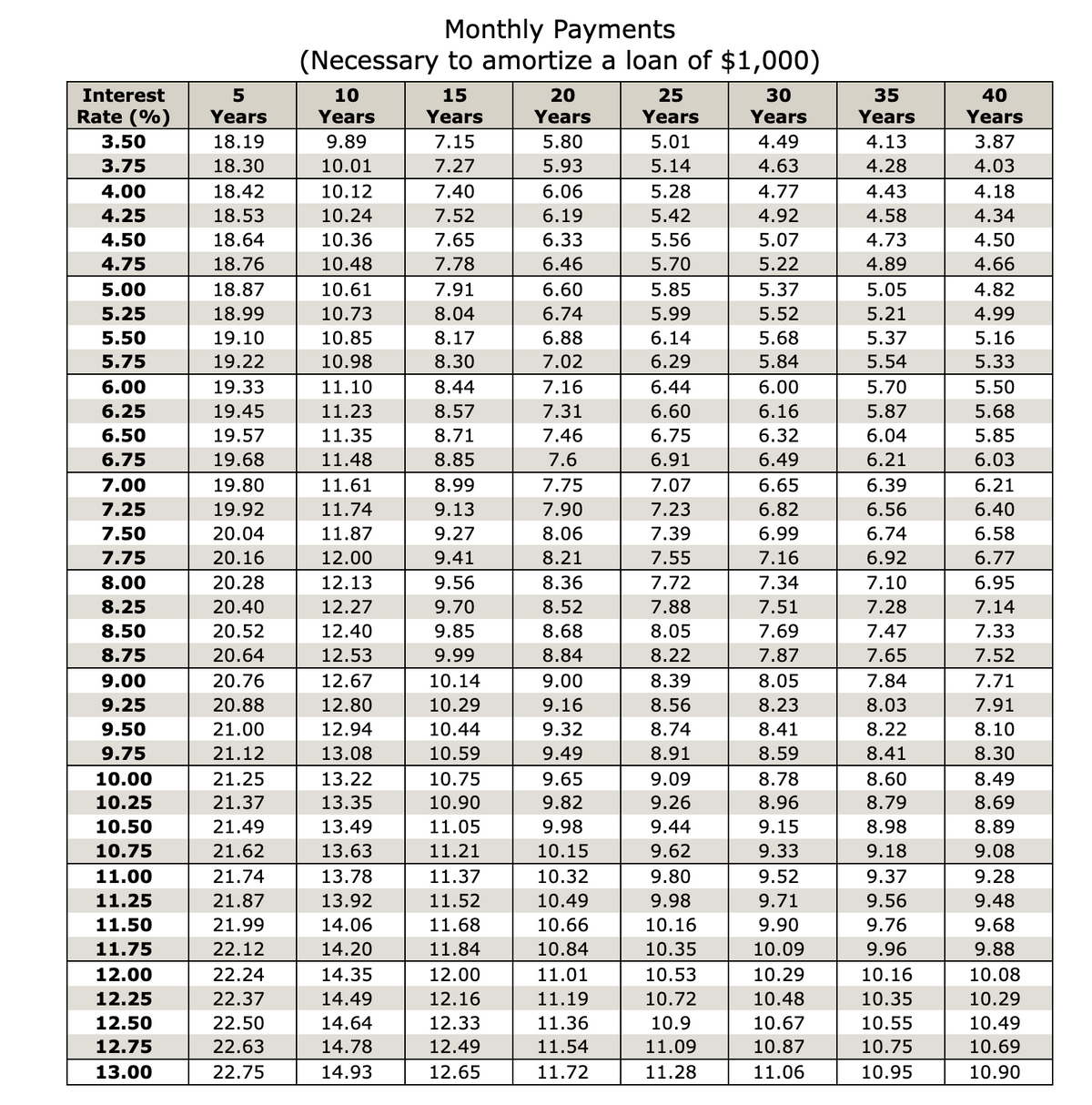 Monthly Payments
(Necessary to amortize a loan of $1,000)
Interest
5
10
15
20
25
30
35
Rate (%)
Years
Years
Years
Years
Years
Years
Years
40
Years
3.50
18.19
9.89
7.15
5.80
5.01
4.49
4.13
3.87
3.75
18.30
10.01
7.27
5.93
5.14
4.63
4.28
4.03
4.00
18.42
10.12
7.40
6.06
5.28
4.77
4.43
4.18
4.25
18.53
10.24
7.52
6.19
5.42
4.92
4.58
4.34
4.50
18.64
10.36
7.65
6.33
5.56
5.07
4.73
4.50
4.75
18.76
10.48
7.78
6.46
5.70
5.22
4.89
4.66
5.00
18.87
10.61
7.91
6.60
5.85
5.37
5.05
4.82
5.25
18.99
10.73
8.04
6.74
5.99
5.52
5.21
4.99
5.50
19.10
10.85
8.17
6.88
6.14
5.68
5.37
5.16
5.75
19.22
10.98
8.30
7.02
6.29
5.84
5.54
5.33
6.00
19.33
11.10
8.44
7.16
6.44
6.00
5.70
5.50
6.25
19.45
11.23
8.57
7.31
6.60
6.16
5.87
5.68
6.50
19.57
11.35
8.71
7.46
6.75
6.32
6.04
5.85
6.75
19.68
11.48
8.85
7.6
6.91
6.49
6.21
6.03
7.00
19.80
11.61
8.99
7.75
7.07
6.65
6.39
6.21
7.25
19.92
11.74
9.13
7.90
7.23
6.82
6.56
6.40
7.50
20.04
11.87
9.27
8.06
7.39
6.99
6.74
6.58
7.75
20.16
12.00
9.41
8.21
7.55
7.16
6.92
6.77
8.00
20.28
12.13
9.56
8.36
7.72
7.34
7.10
6.95
8.25
20.40
12.27
9.70
8.52
7.88
7.51
7.28
7.14
8.50
20.52
12.40
9.85
8.68
8.05
7.69
7.47
7.33
8.75
20.64
12.53
9.99
8.84
8.22
7.87
7.65
7.52
9.00
20.76
12.67
10.14
9.00
8.39
8.05
7.84
7.71
9.25
20.88
12.80
10.29
9.16
8.56
8.23
8.03
7.91
9.50
21.00
12.94
10.44
9.32
8.74
8.41
8.22
8.10
9.75
21.12
13.08
10.59
9.49
8.91
8.59
8.41
8.30
10.00
21.25
13.22
10.75
9.65
9.09
8.78
8.60
8.49
10.25
21.37
13.35
10.90
9.82
9.26
8.96
8.79
8.69
10.50
21.49
13.49
11.05
9.98
9.44
9.15
8.98
8.89
10.75
21.62
13.63
11.21
10.15
9.62
9.33
9.18
9.08
11.00
21.74
13.78
11.37
10.32
9.80
9.52
9.37
9.28
11.25
21.87
13.92
11.52
10.49
9.98
9.71
9.56
9.48
11.50
21.99
14.06
11.68
10.66
10.16
9.90
9.76
9.68
11.75
22.12
14.20
11.84
10.84
10.35
10.09
9.96
9.88
12.00
22.24
14.35
12.00
11.01
10.53
10.29
10.16
10.08
12.25
22.37
14.49
12.16
11.19
10.72
10.48
10.35
10.29
12.50
22.50
14.64
12.33
11.36
10.9
10.67
10.55
10.49
12.75
22.63
14.78
12.49
11.54
11.09
10.87
10.75
10.69
13.00
22.75
14.93
12.65
11.72
11.28
11.06
10.95
10.90