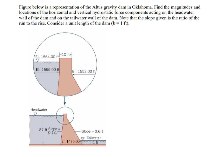 Figure below is a representation of the Altus gravity dam in Oklahoma. Find the magnitudes and
locations of the horizontal and vertical hydrostatic force components acting on the headwater
wall of the dam and on the tailwater wall of the dam. Note that the slope given is the ratio of the
run to the rise. Consider a unit length of the dam (b= 1 ft).
El. 1564.00 ft
+-10 ft-
El. 1555.00 ft
Headwater
87 ft Slope
0.1:17
El. 1553.00 ft/
El. 1475.00
Slope = 0.6:1
Tailwater
4 ft