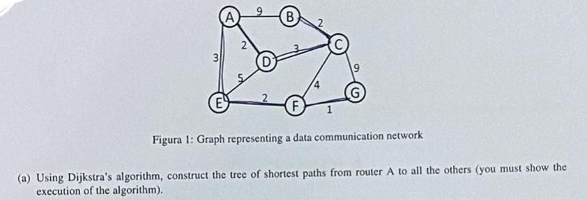 3
E
A
2
2
B
F
4
9
Figura 1: Graph representing a data communication network
(a) Using Dijkstra's algorithm, construct the tree of shortest paths from router A to all the others (you must show the
execution of the algorithm).