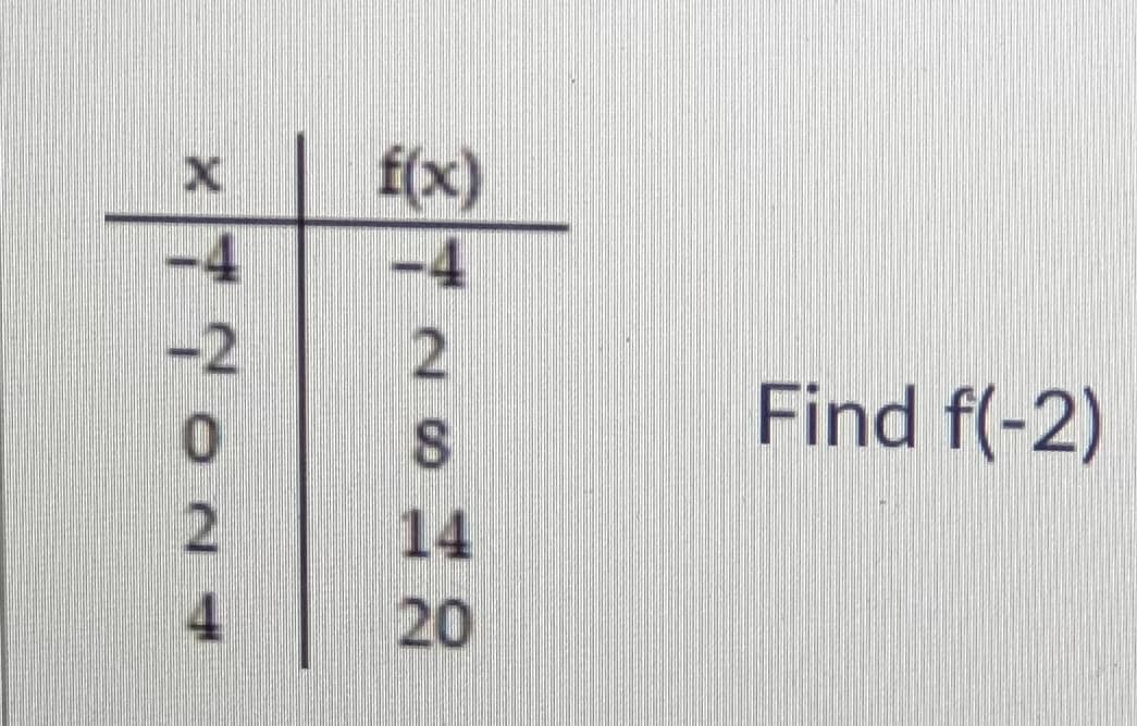 f(x)
-4
-2
Find f(-2)
14
20
4
