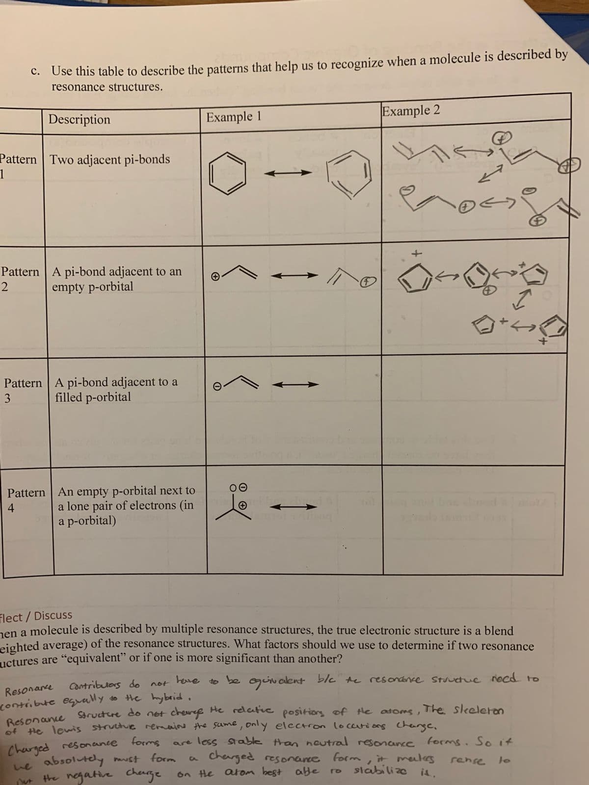 C. Use this table to describe the patterns that help us to recognize when a molecule is described by
resonance structures.
Description
Example 1
Example 2
Pattern Two adjacent pi-bonds
1
J.
Pattern A pi-bond adjacent to an
empty p-orbital
Pattern A pi-bond adjacent to a
filled p-orbital
3
Pattern An empty p-orbital next to
a lone pair of electrons (in
a p-orbital)
nehned
Flect/Discuss
nen a molecule is described by multiple resonance structures, the true electronic structure is a blend
eighted average) of the resonance structures. What factors should we use to determine if two resonance
uctures are "equivalent" or if one is more significant than another?
Contribulors do
heve to be
guiu alent blc te resondence Stutue noed to
Resonarce
contribute egvally do the hybrid,
Besenance Structere do not cheuree He relatie positiong of te atoms, The. sleeleron
of He lewis structue remains the same, only electron locarions chenge,
not
forms
Charged resonance
we absolutely maust form
t the negative Cherrge on Hhe arom best abe
are less Stable tran neutral resonance forms . So it
cherged resonance form, it meakes
sense
stabilize id,
ro
0
