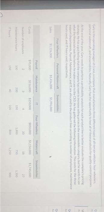 Gary is the operating manager of Crane, a company that manufactures three different types of all-terrain vehicles: four-wheelers,
personal watercraft, and snowmobiles. Naturally, Gary has the opportunity to test all of these products for quality-control purposes
At the end of the year, Gary needs to performa profitability analysis for each product line to better evaluate the company's pricing
strategy. He has a gut feeling that the company has room to increase selling prices in the snowmobile category, but he wants to see
what the financials look like before he makes a case to the CEO. He has gathered the following information. The costs for the three
support departments, Payroll, Maintenance, and IT, are allocated to the product lines according to number of employees, maintenance
hours used, and IT hours used, respectively.
Sales
Costs
Four-Wheelers
$1.126,000
Number of employees
Maintenance hours
IT hours
Personal Watercraft
$1,416,000
Payroll
$95,000
2
100
150
Maintenance
IT
$116,000 $250,000
3
Snowmobiles
$1,996,000
200
40
4
150
220
Watercraft
$850,000 $1,156,000
Four-Wheelers
20
1.800
800
18
750
1.250
Snowmobiles
$1,745,000
27
1,300
900
oz
52 82 82
V
Ac
Qu