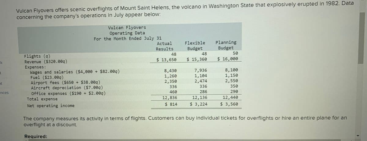 Vulcan Flyovers offers scenic overflights of Mount Saint Helens, the volcano in Washington State that explosively erupted in 1982. Data
concerning the company's operations in July appear below:
Vulcan Flyovers
Operating Data
For the Month Ended July 31
Planning
Budget
Actual
Flexible
Results
Budget
48
48
50
Flights (q)
Revenue ($320.00g)
Expenses:
Wages and salaries ($4,000 + $82.00q)
Fuel ($23.00q)
Airport fees ($650 + $38.00q)
Aircraft depreciation ($7.00q)
Office expenses ($190 + $2.00q)
Total expense
$ 13,650
$ 15,360
$ 16,000
k
8,430
1,260
2,350
7,936
1,104
2,474
8,100
1,150
2,550
nt
336
336
350
ences
460
286
290
12,836
$ 814
12,136
12,440
Net operating income
$ 3,224
$ 3,560
The company measures its activity in terms of flights. Customers can buy individual tickets for overflights or hire an entire plane for an
overflight at a discount.
Required:
