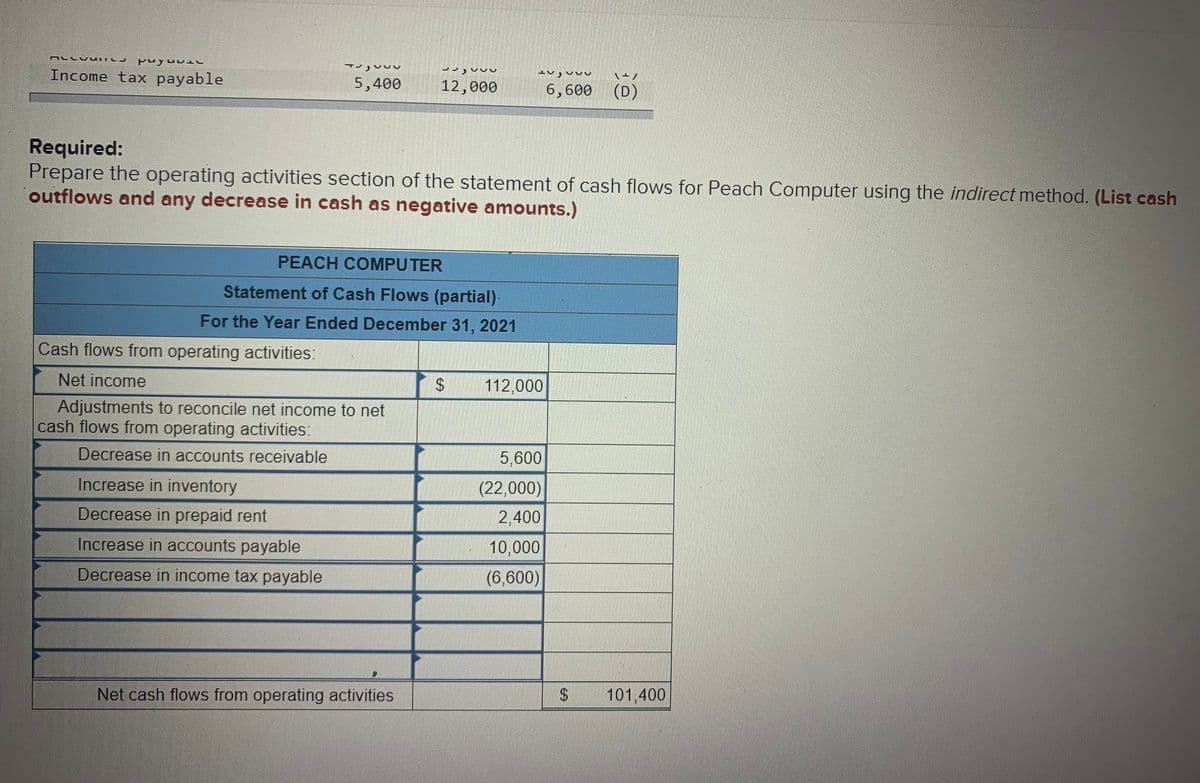 Income tax payable
5,400
12,000
6,600 (D)
Required:
Prepare the operating activities section of the statement of cash flows for Peach Computer using the indirect method. (List cash
outflows and any decrease in cash as negative amounts.)
PEACH COMPUTER
Statement of Cash Flows (partial)-
For the Year Ended December 31, 2021
Cash flows from operating activities:
Net income
112,000
Adjustments to reconcile net income to net
cash flows from operating activities:
Decrease in accounts receivable
5,600
Increase in inventory
(22,000)
Decrease in prepaid rent
2,400
Increase in accounts payable
10,000
Decrease in income tax payable
(6,600)
Net cash flows from operating activities
101,400
%24
%24
